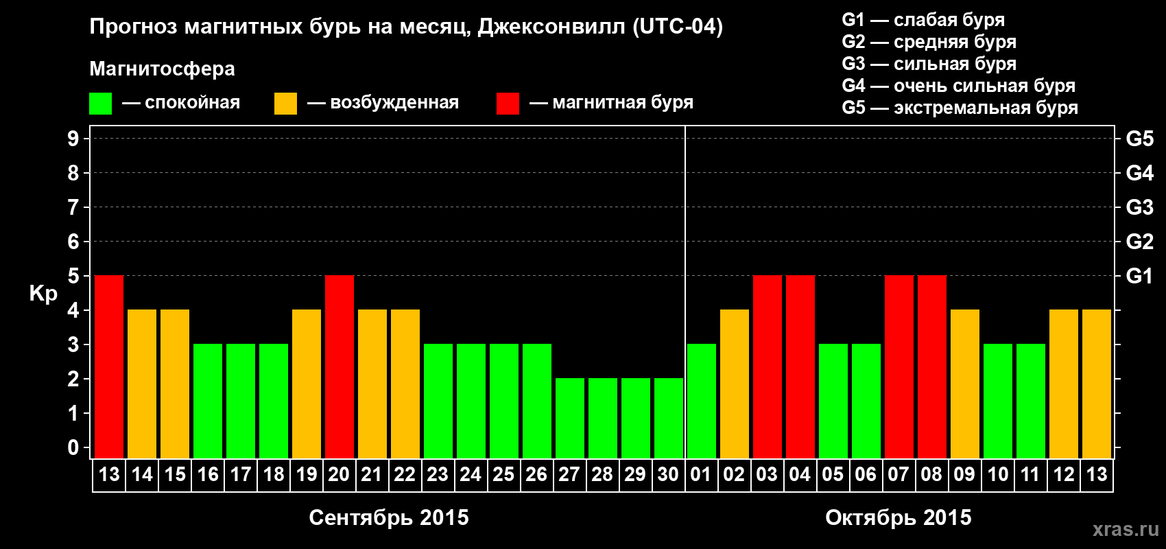 Прогноз максимального суточного геомагнитного индекса Kp на <b>1 месяц</b> (31 день) <b>с 13 сентября по 13 октября 2015 г</b>