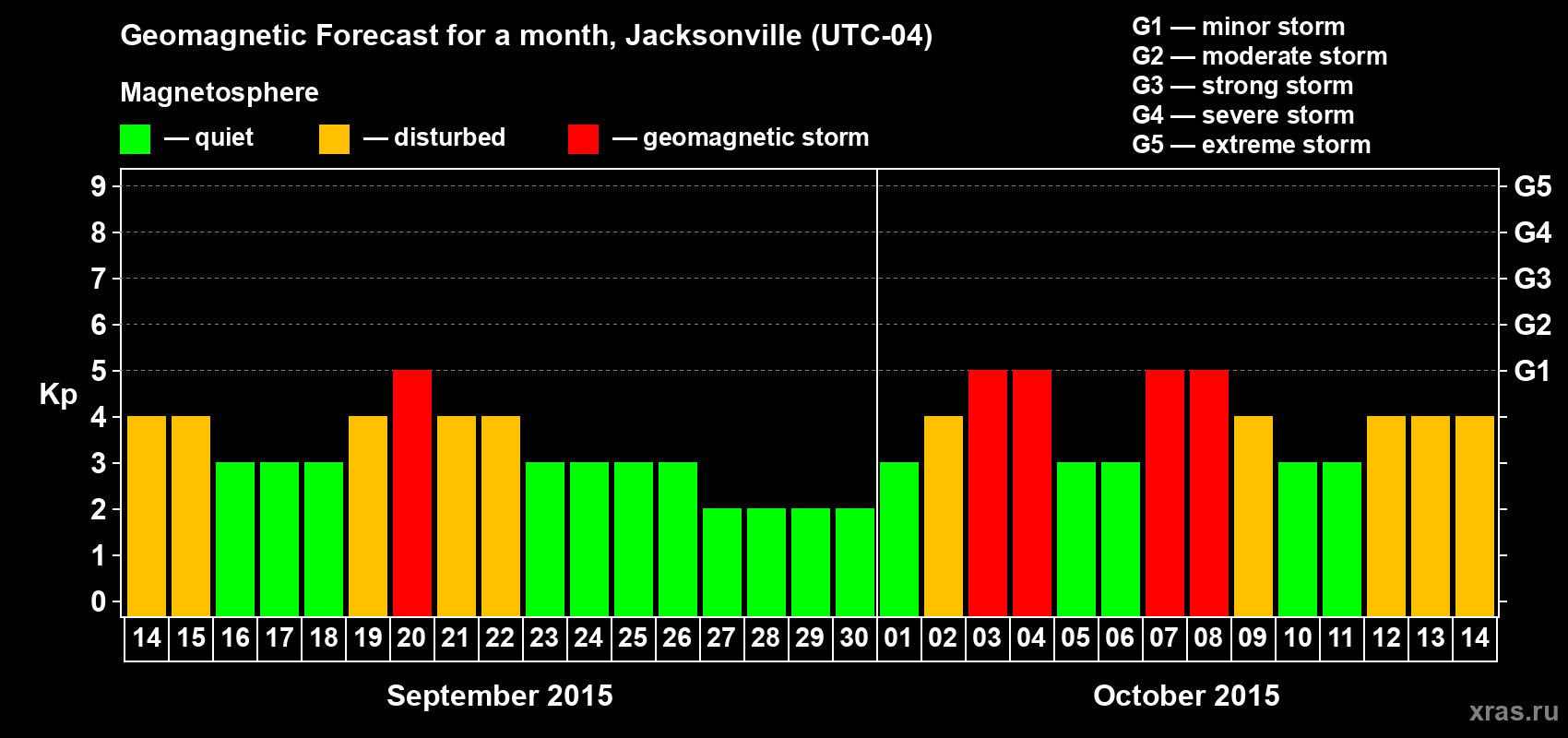 Forecast of the daily maximal value of geomagnetic index Kp for <b>1 month</b> (31 days) <b>from Sep 14, 2015 to Oct 14, 2015</b>