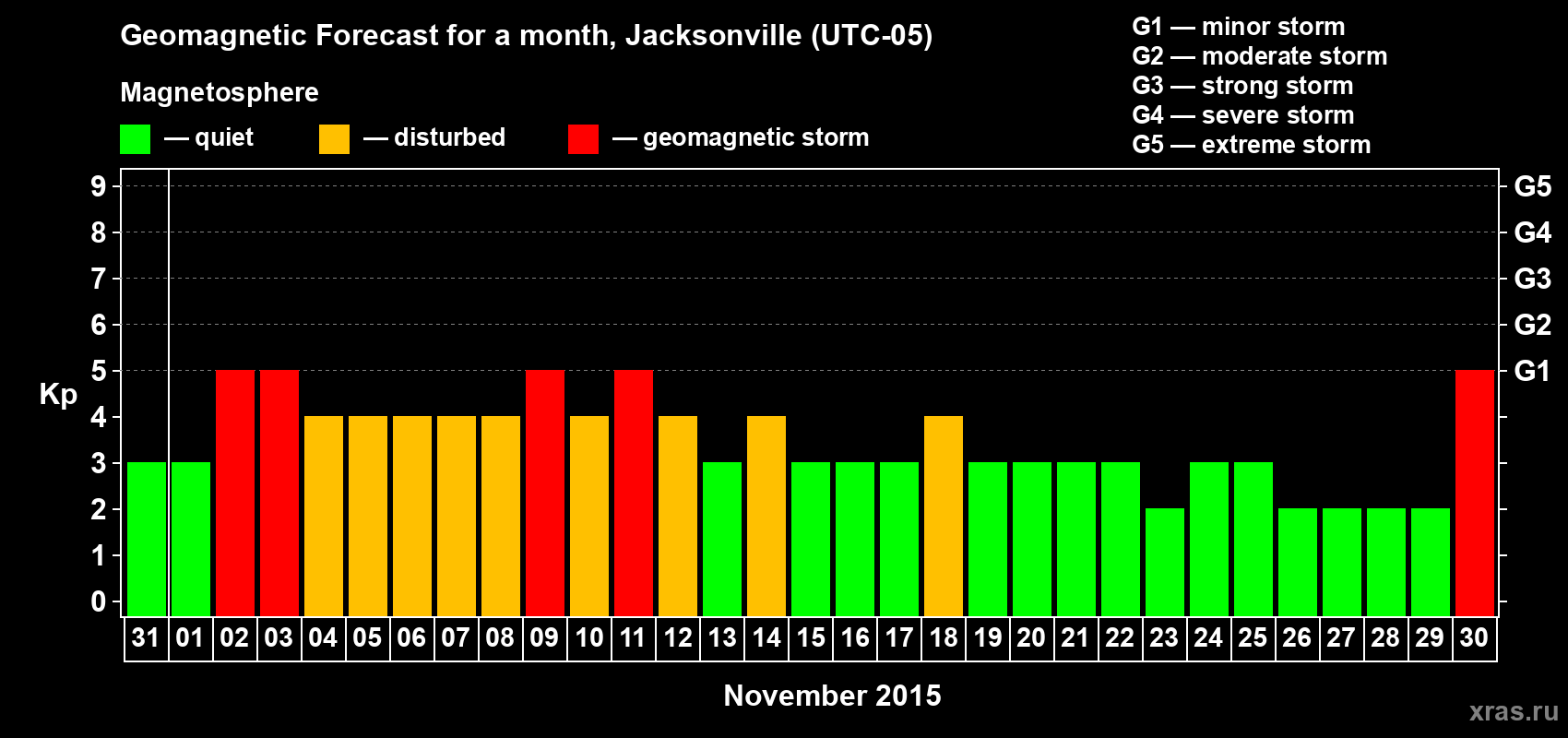 Forecast of the daily maximal value of geomagnetic index Kp for <b>1 month</b> (31 days) <b>from Oct 31, 2015 to Nov 30, 2015</b>