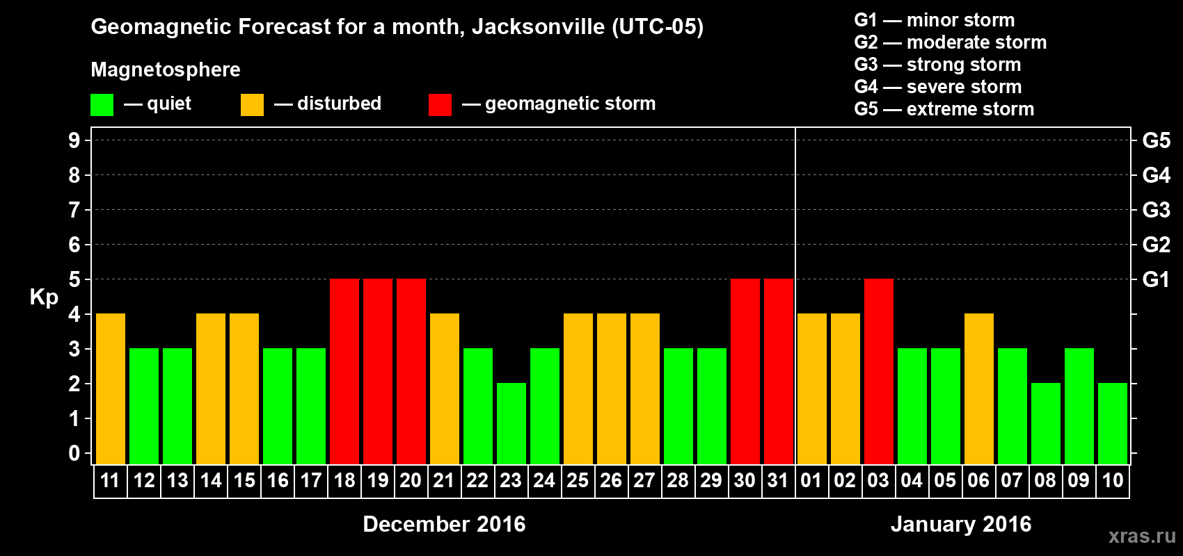 Forecast of the daily maximal value of geomagnetic index Kp for <b>1 month</b> (31 days) <b>from Dec 11, 2015 to Jan 10, 2016</b>