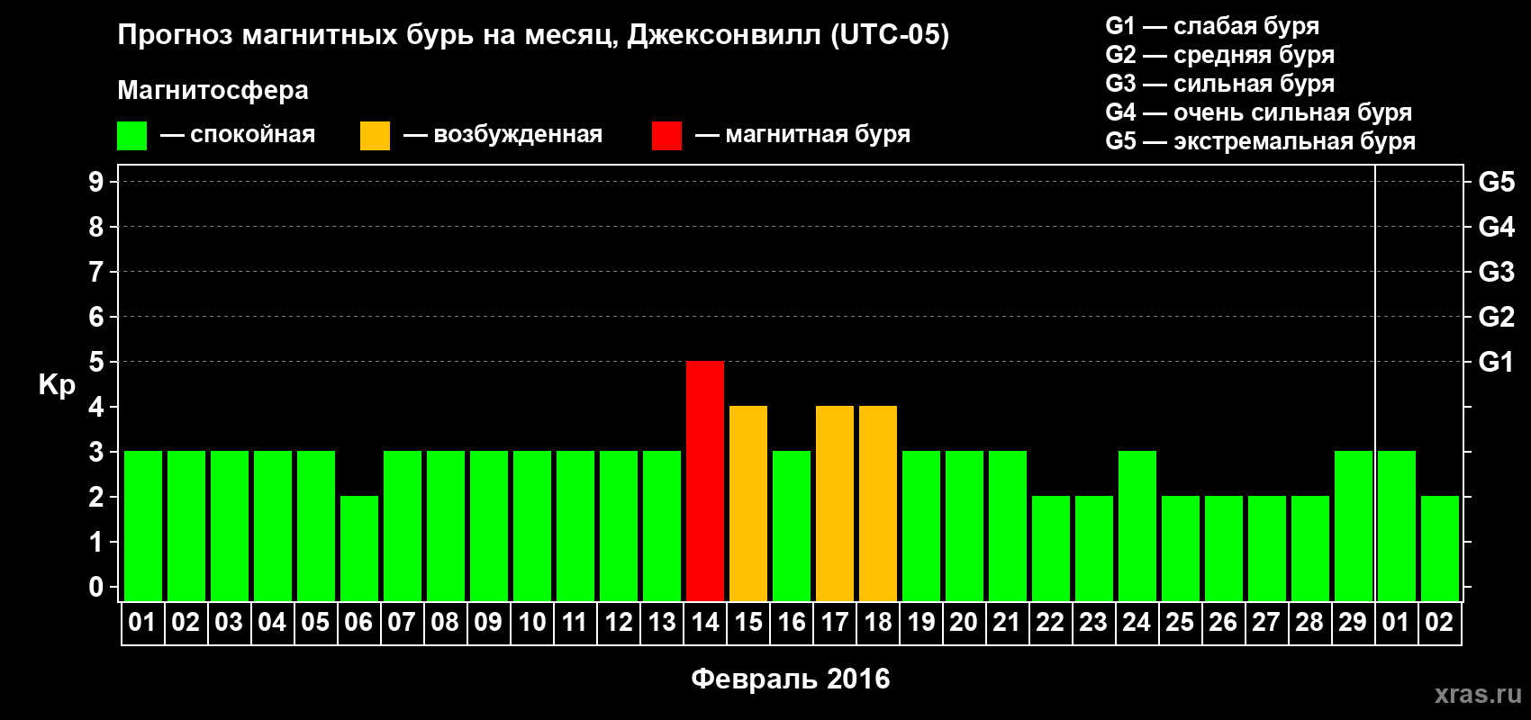 Прогноз максимального суточного геомагнитного индекса Kp на <b>1 месяц</b> (31 день) <b>с 01 февраля по 02 марта 2016 г</b>