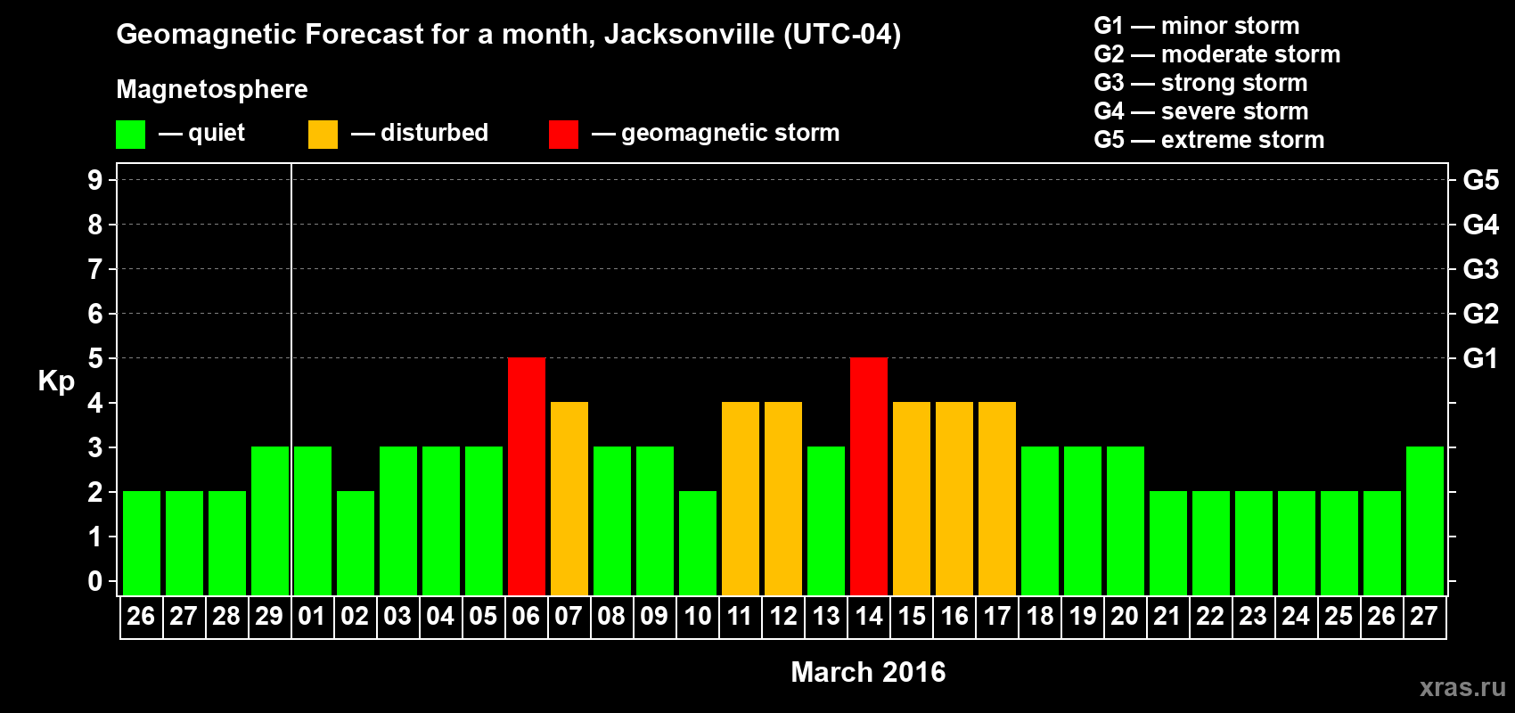 Forecast of the daily maximal value of geomagnetic index Kp for <b>1 month</b> (31 days) <b>from Feb 26, 2016 to Mar 27, 2016</b>