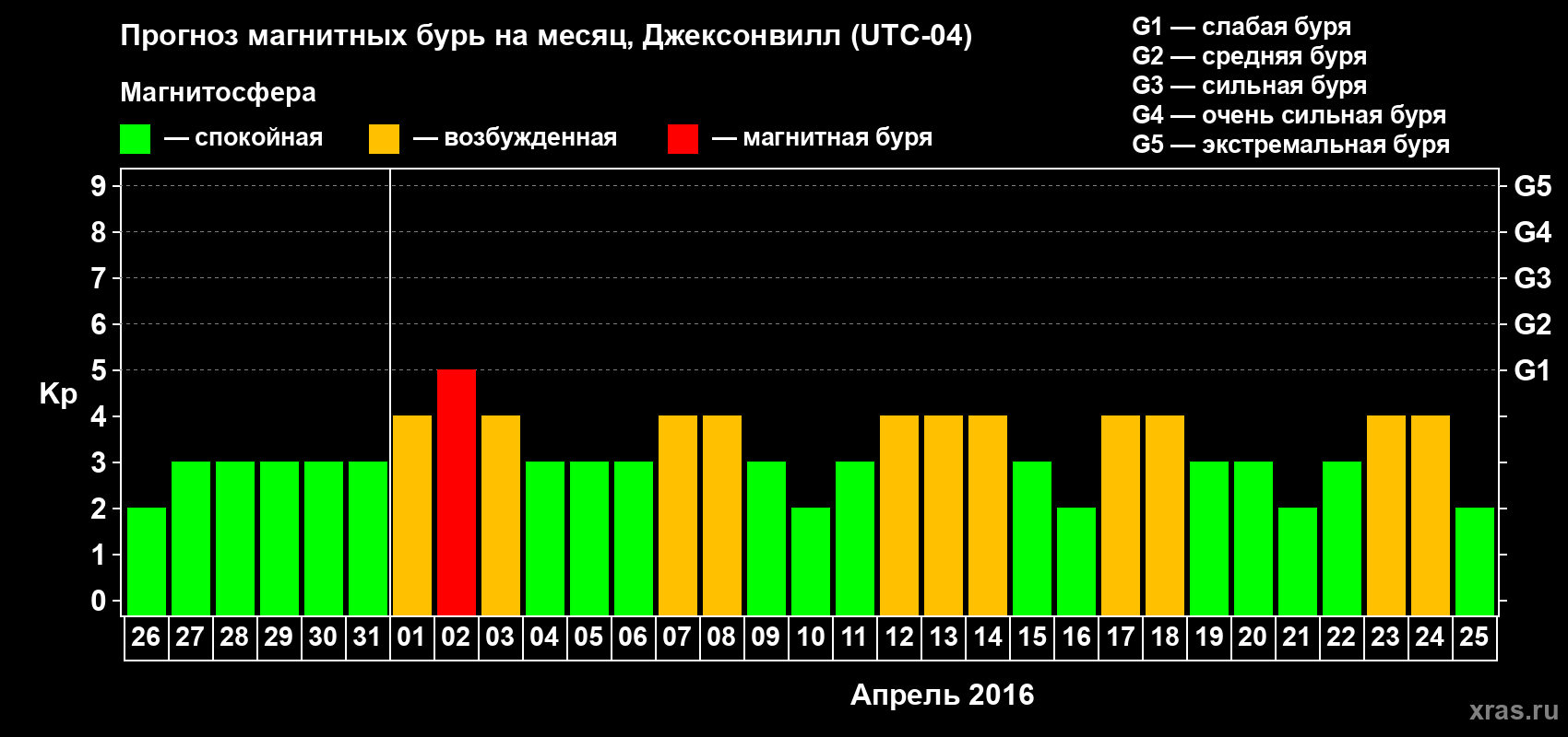 Прогноз максимального суточного геомагнитного индекса Kp на <b>1 месяц</b> (31 день) <b>с 26 марта по 25 апреля 2016 г</b>