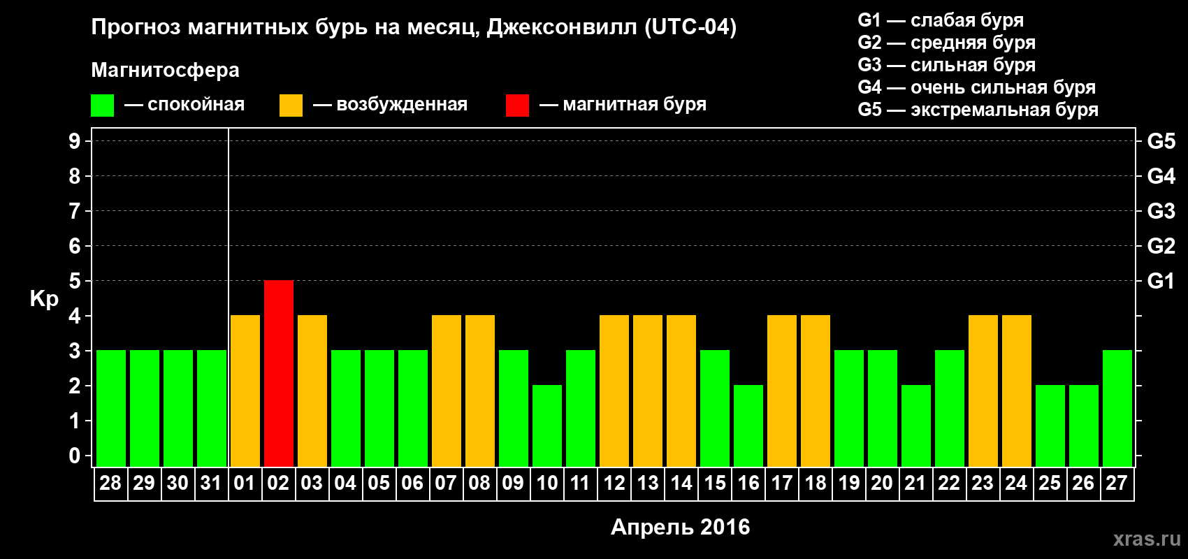 Прогноз максимального суточного геомагнитного индекса Kp на <b>1 месяц</b> (31 день) <b>с 28 марта по 27 апреля 2016 г</b>