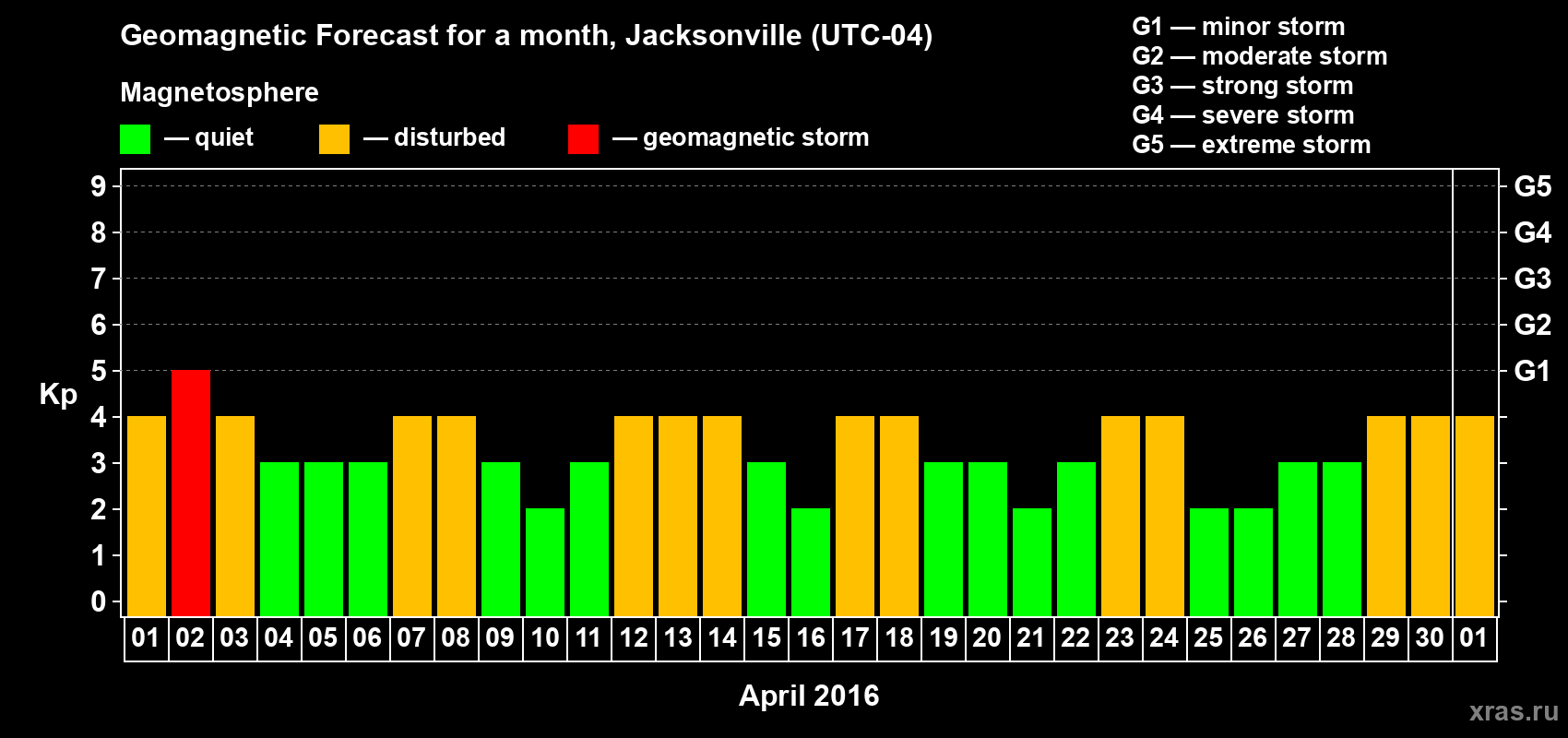 Forecast of the daily maximal value of geomagnetic index Kp for <b>1 month</b> (31 days) <b>from Apr 01, 2016 to May 01, 2016</b>
