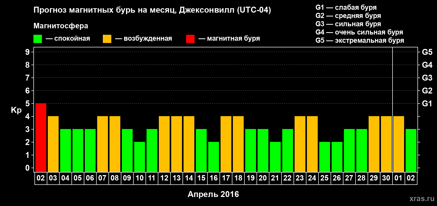 Прогноз максимального суточного геомагнитного индекса Kp на <b>1 месяц</b> (31 день) <b>с 02 апреля по 02 мая 2016 г</b>