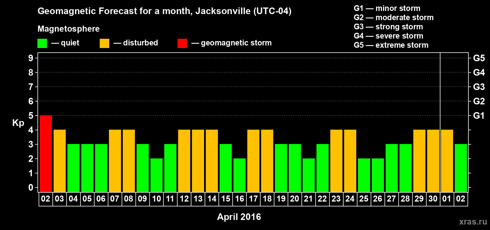 Forecast of the daily maximal value of geomagnetic index Kp for <b>1 month</b> (31 days) <b>from Apr 02, 2016 to May 02, 2016</b>