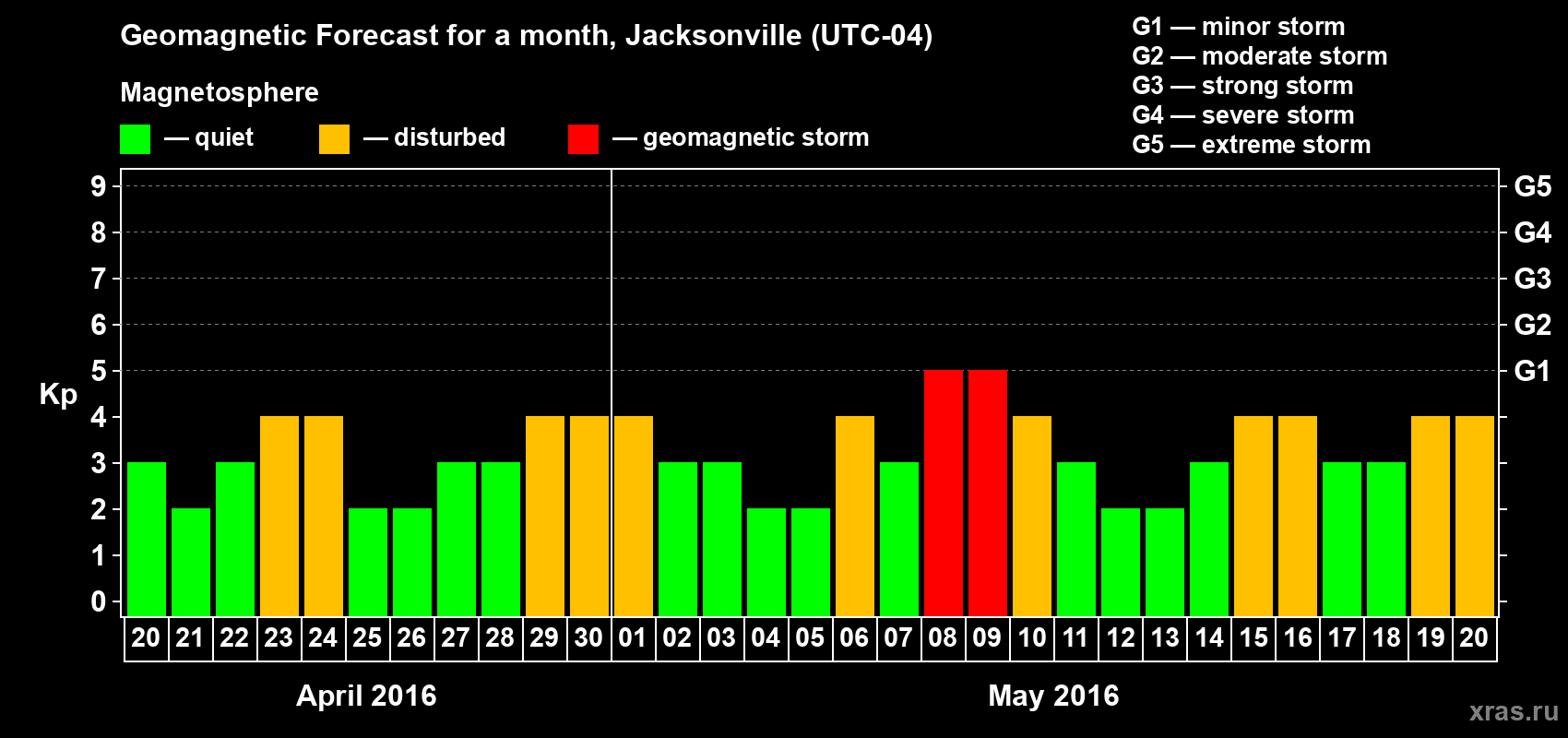 Forecast of the daily maximal value of geomagnetic index Kp for <b>1 month</b> (31 days) <b>from Apr 20, 2016 to May 20, 2016</b>