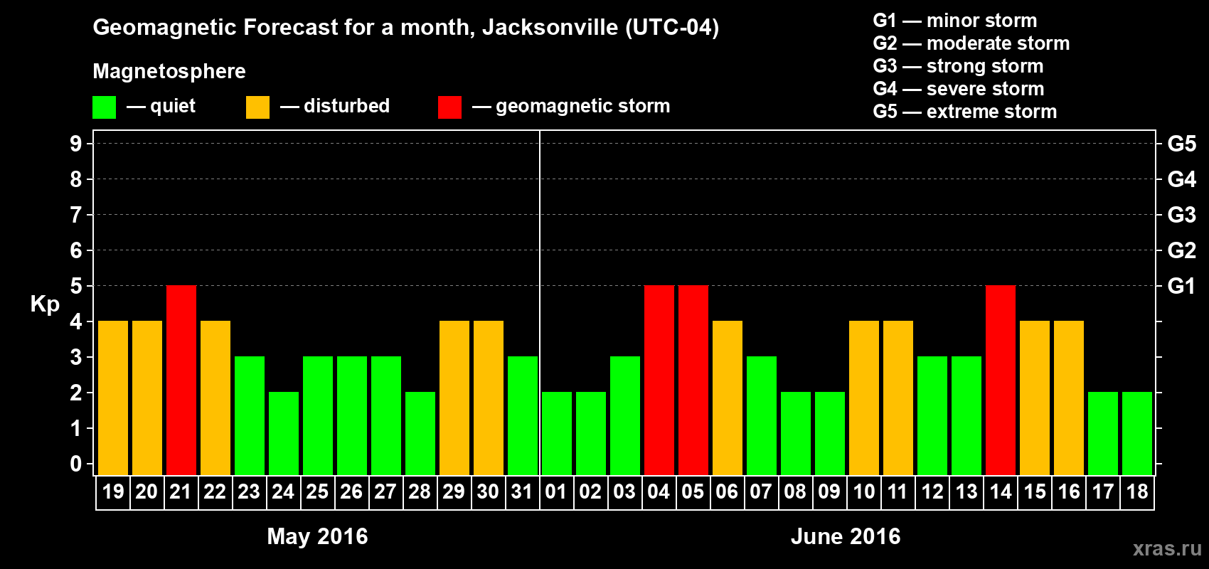 Forecast of the daily maximal value of geomagnetic index Kp for <b>1 month</b> (31 days) <b>from May 19, 2016 to Jun 18, 2016</b>