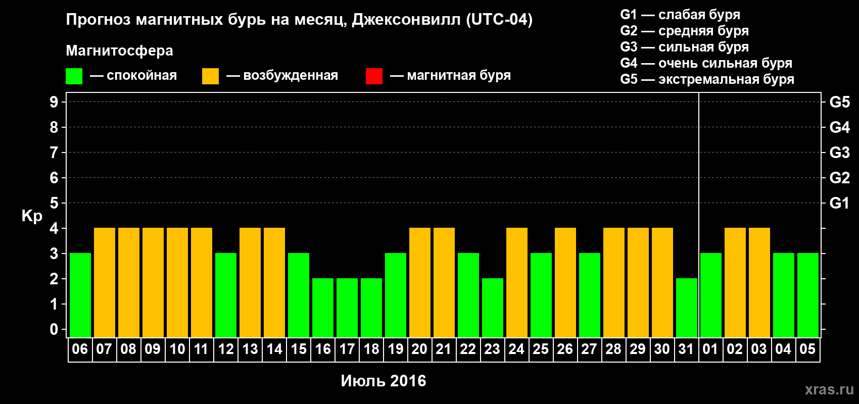 Прогноз максимального суточного геомагнитного индекса Kp на <b>1 месяц</b> (31 день) <b>с 06 июля по 05 августа 2016 г</b>
