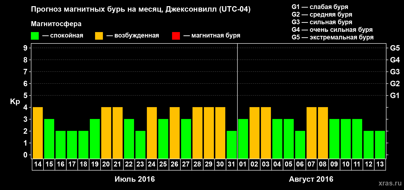Прогноз максимального суточного геомагнитного индекса Kp на <b>1 месяц</b> (31 день) <b>с 14 июля по 13 августа 2016 г</b>