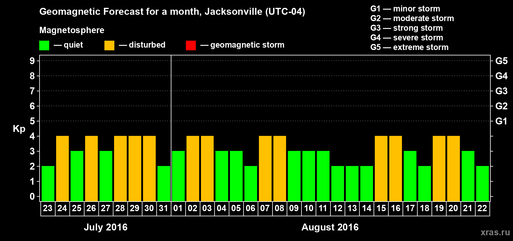 Forecast of the daily maximal value of geomagnetic index Kp for <b>1 month</b> (31 days) <b>from Jul 23, 2016 to Aug 22, 2016</b>