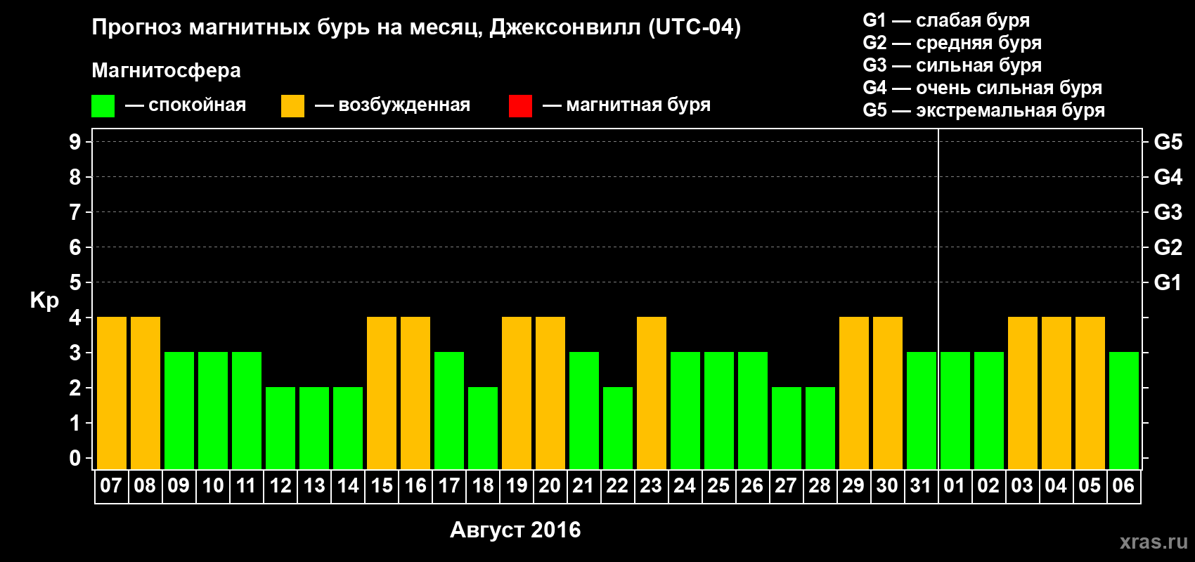Прогноз максимального суточного геомагнитного индекса Kp на <b>1 месяц</b> (31 день) <b>с 07 августа по 06 сентября 2016 г</b>