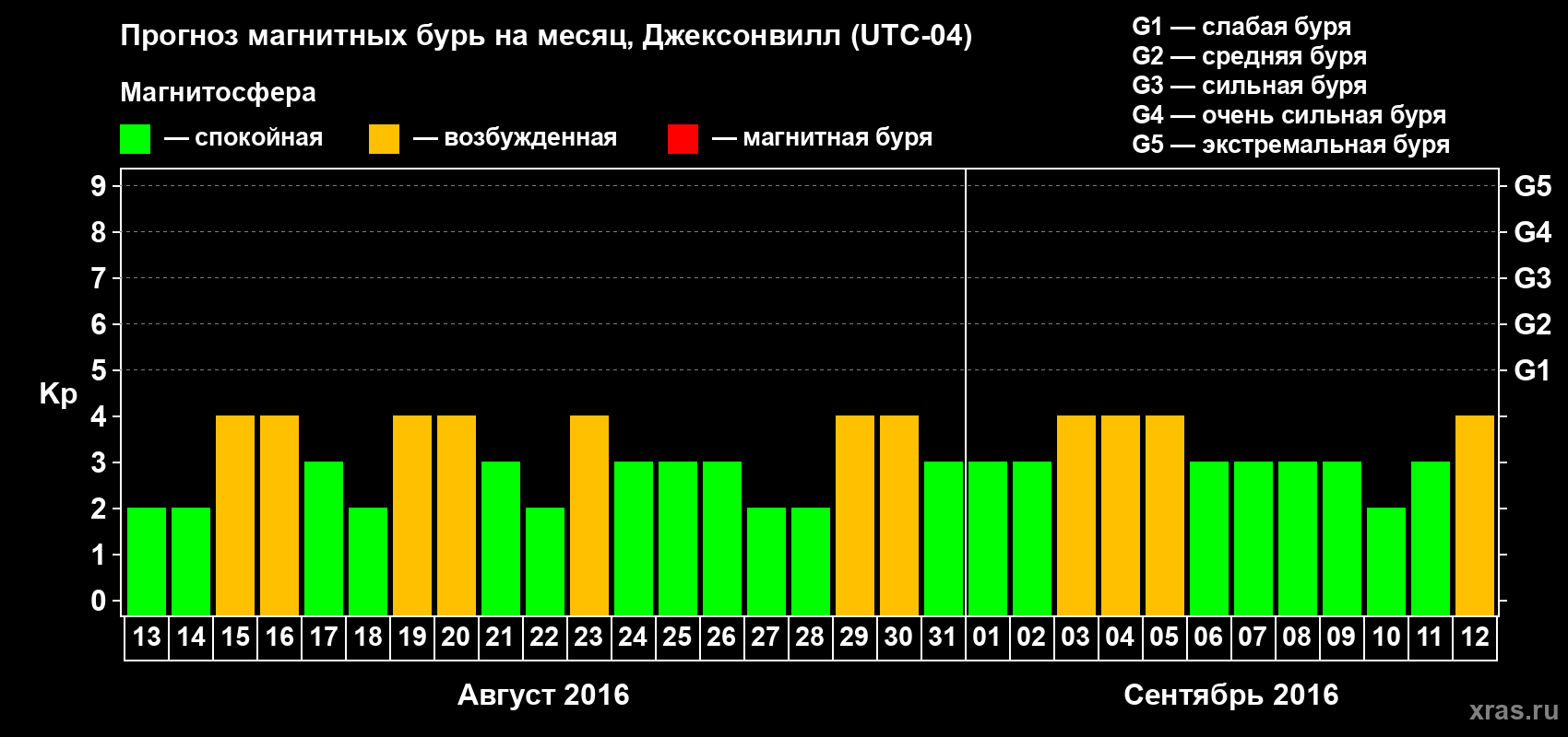 Прогноз максимального суточного геомагнитного индекса Kp на <b>1 месяц</b> (31 день) <b>с 13 августа по 12 сентября 2016 г</b>