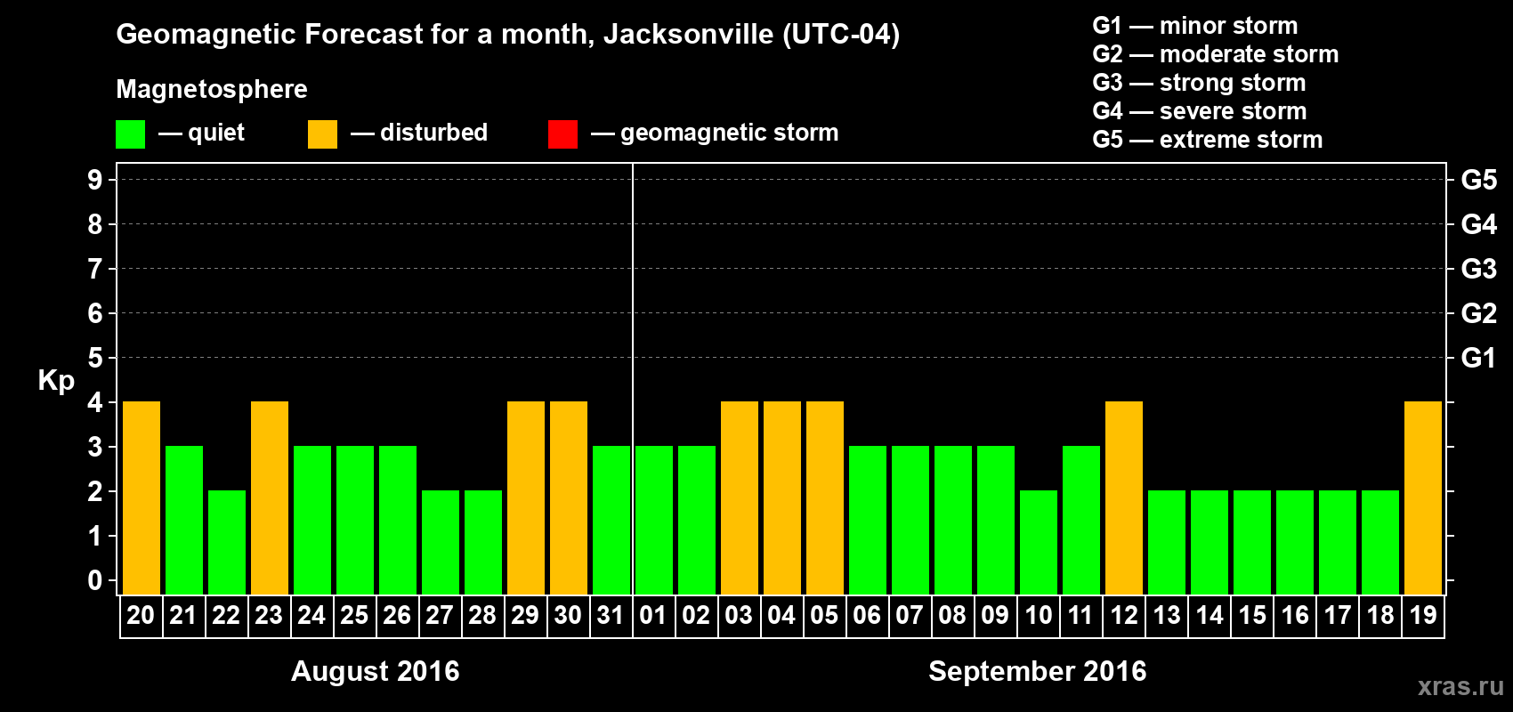 Forecast of the daily maximal value of geomagnetic index Kp for <b>1 month</b> (31 days) <b>from Aug 20, 2016 to Sep 19, 2016</b>