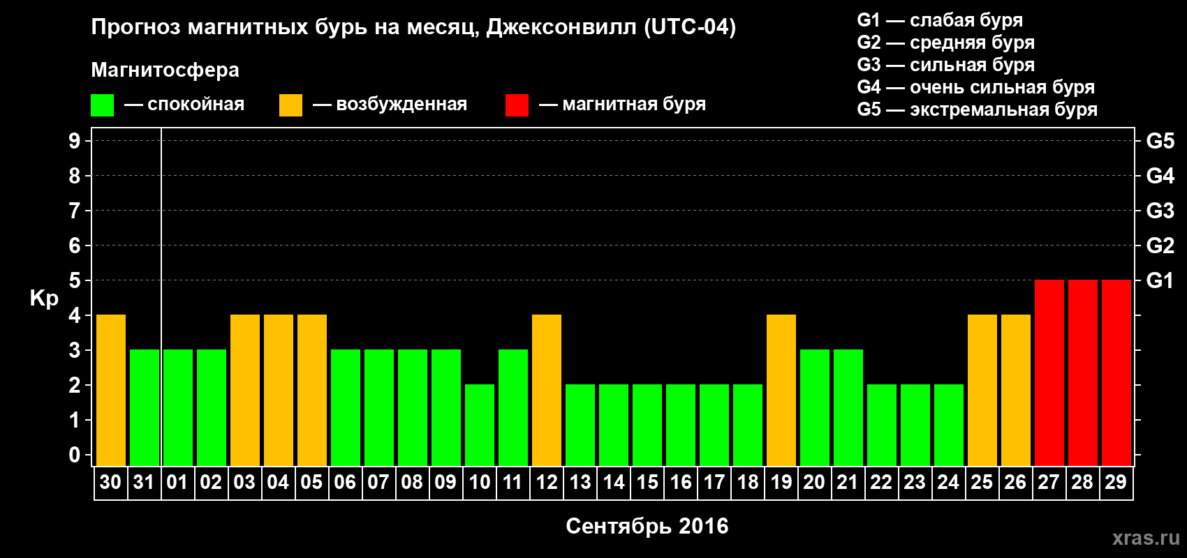 Прогноз максимального суточного геомагнитного индекса Kp на <b>1 месяц</b> (31 день) <b>с 30 августа по 29 сентября 2016 г</b>