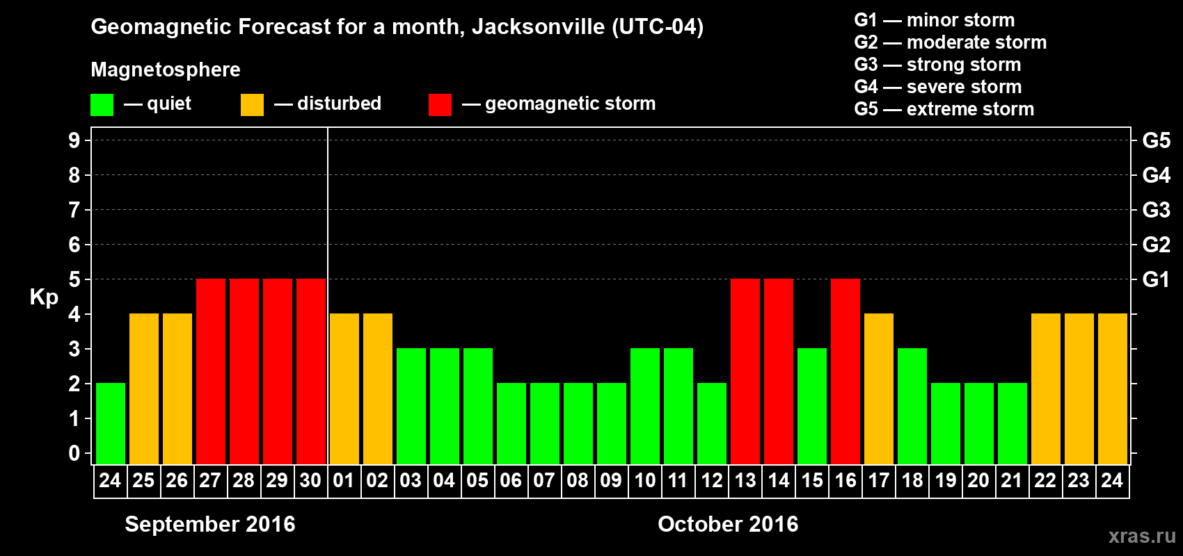 Forecast of the daily maximal value of geomagnetic index Kp for <b>1 month</b> (31 days) <b>from Sep 24, 2016 to Oct 24, 2016</b>
