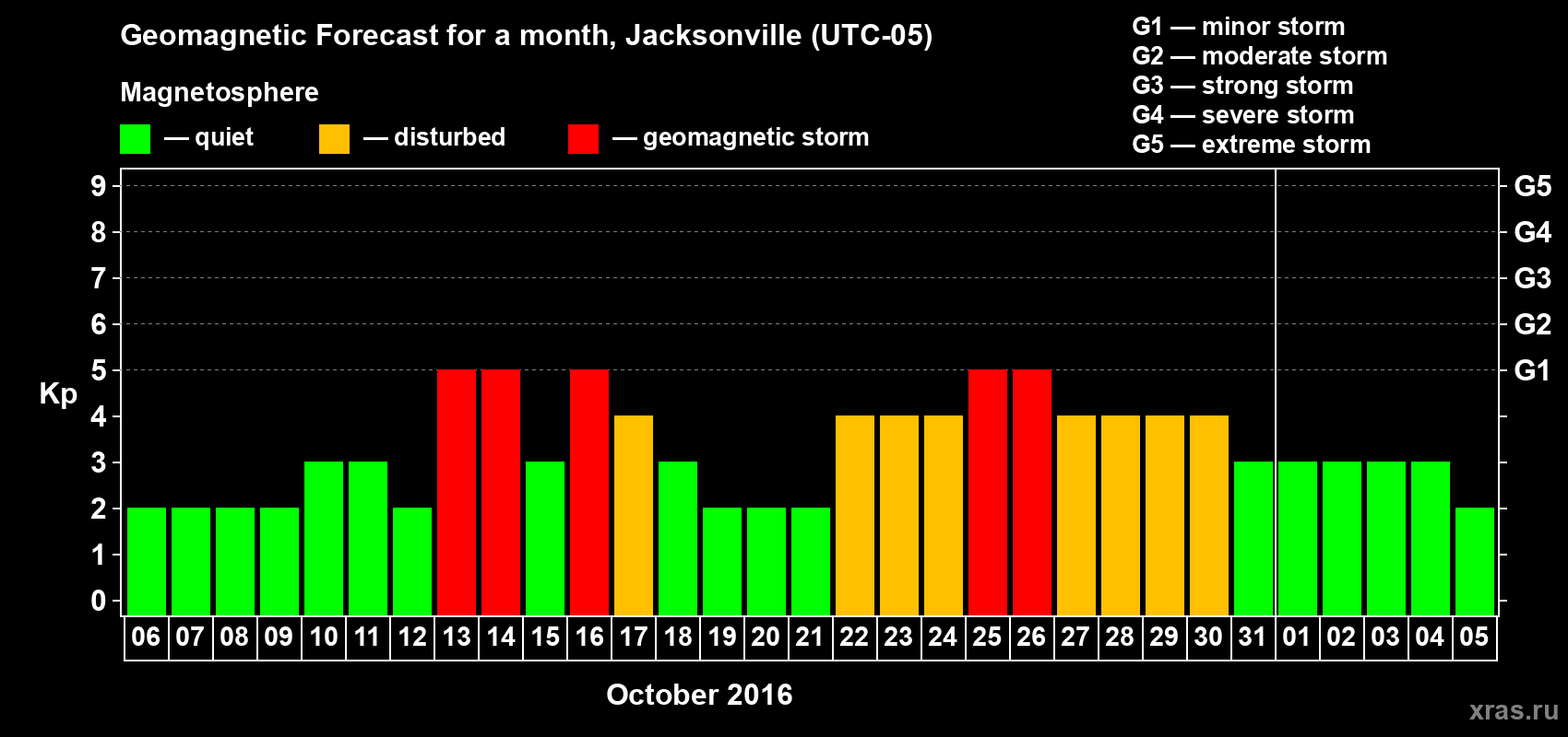 Forecast of the daily maximal value of geomagnetic index Kp for <b>1 month</b> (31 days) <b>from Oct 06, 2016 to Nov 05, 2016</b>