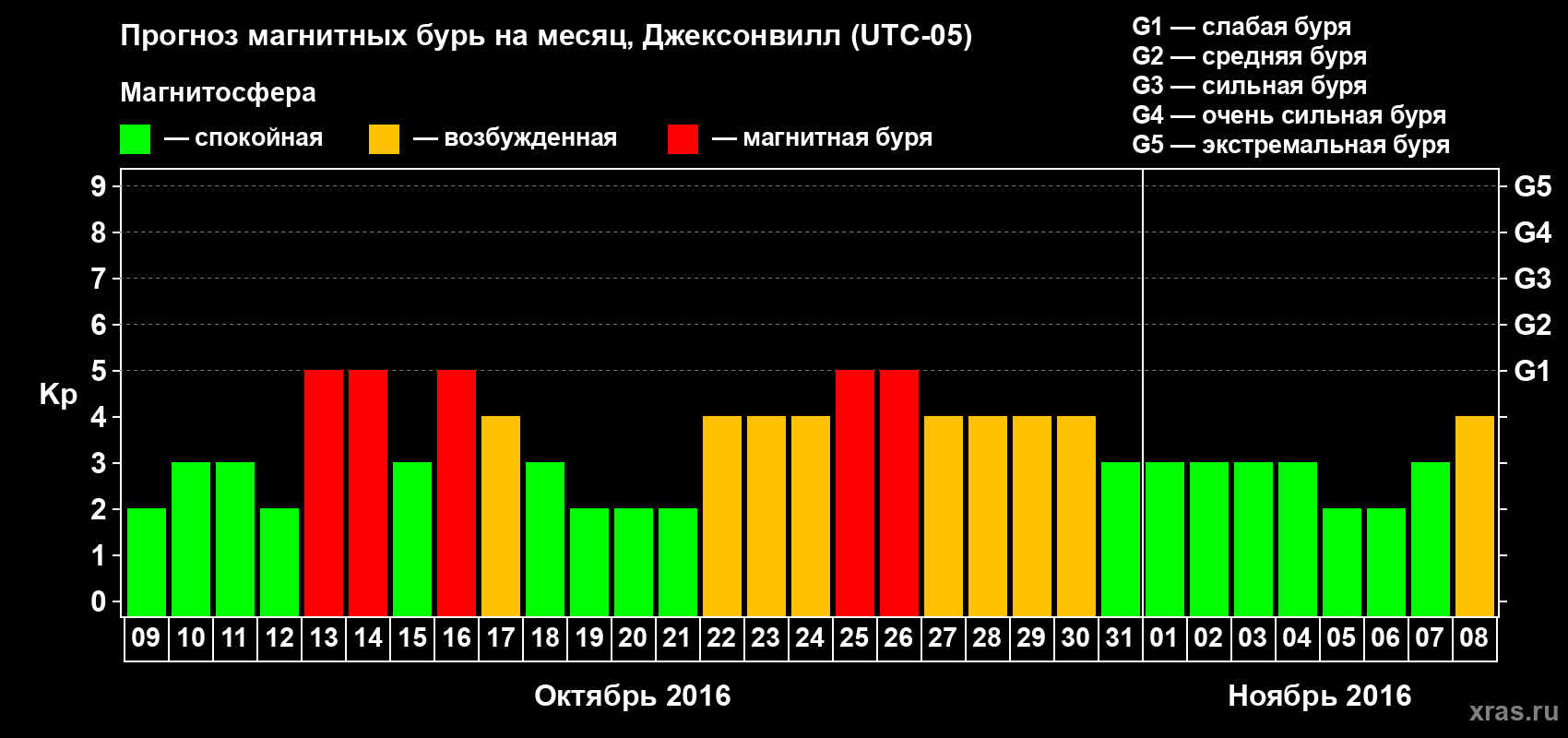 Прогноз максимального суточного геомагнитного индекса Kp на <b>1 месяц</b> (31 день) <b>с 09 октября по 08 ноября 2016 г</b>