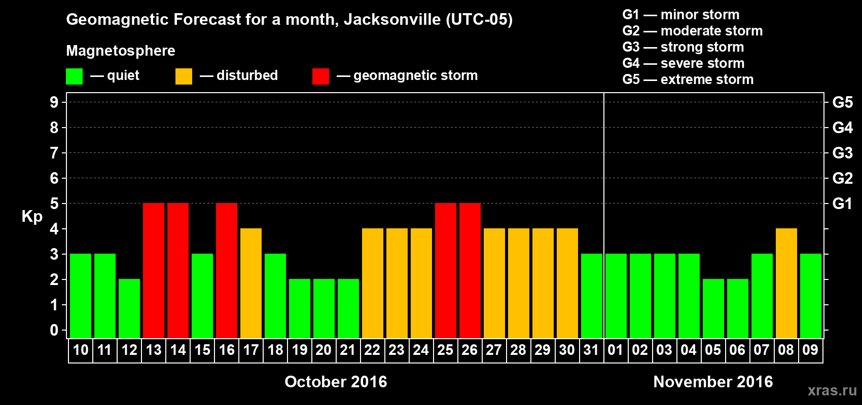 Forecast of the daily maximal value of geomagnetic index Kp for <b>1 month</b> (31 days) <b>from Oct 10, 2016 to Nov 09, 2016</b>