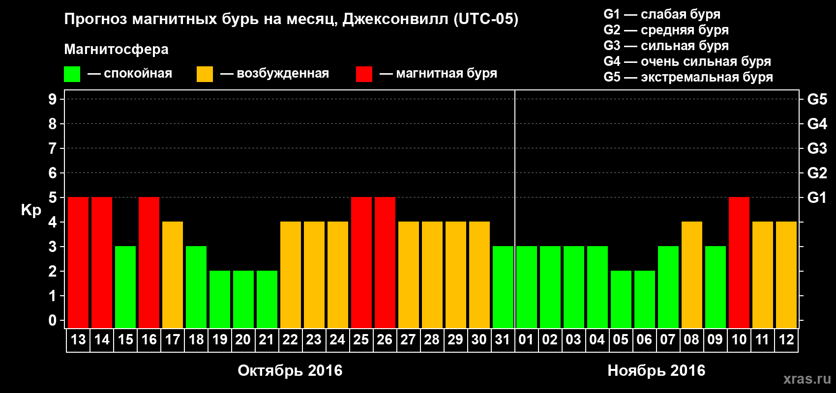 Прогноз максимального суточного геомагнитного индекса Kp на <b>1 месяц</b> (31 день) <b>с 13 октября по 12 ноября 2016 г</b>