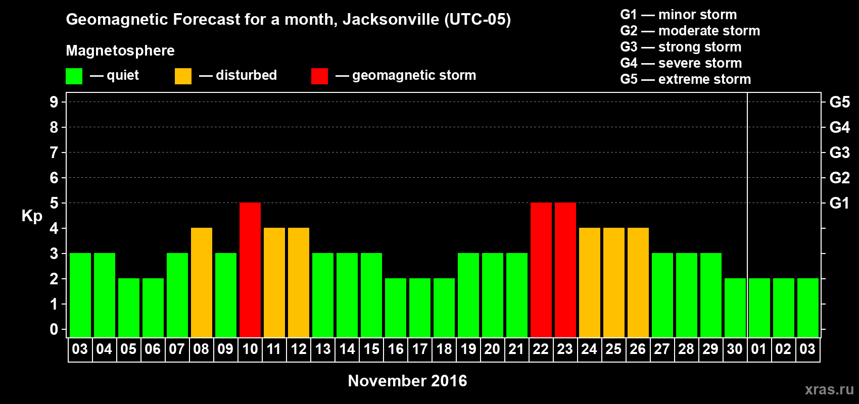 Forecast of the daily maximal value of geomagnetic index Kp for <b>1 month</b> (31 days) <b>from Nov 03, 2016 to Dec 03, 2016</b>
