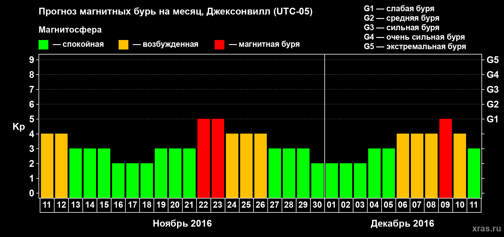 Прогноз максимального суточного геомагнитного индекса Kp на <b>1 месяц</b> (31 день) <b>с 11 ноября по 11 декабря 2016 г</b>