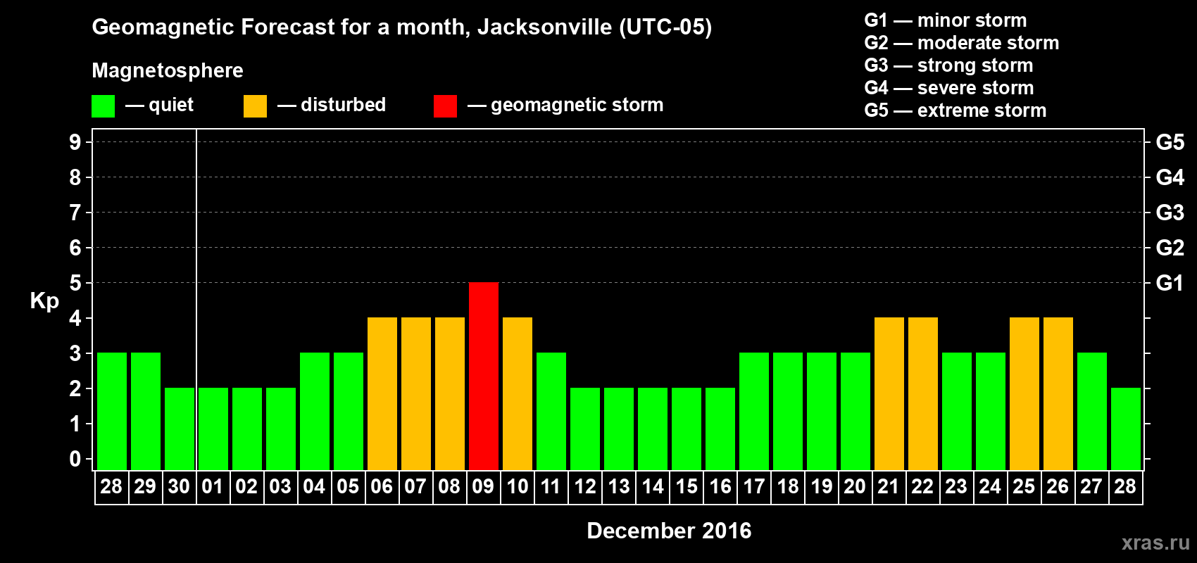 Forecast of the daily maximal value of geomagnetic index Kp for <b>1 month</b> (31 days) <b>from Nov 28, 2016 to Dec 28, 2016</b>