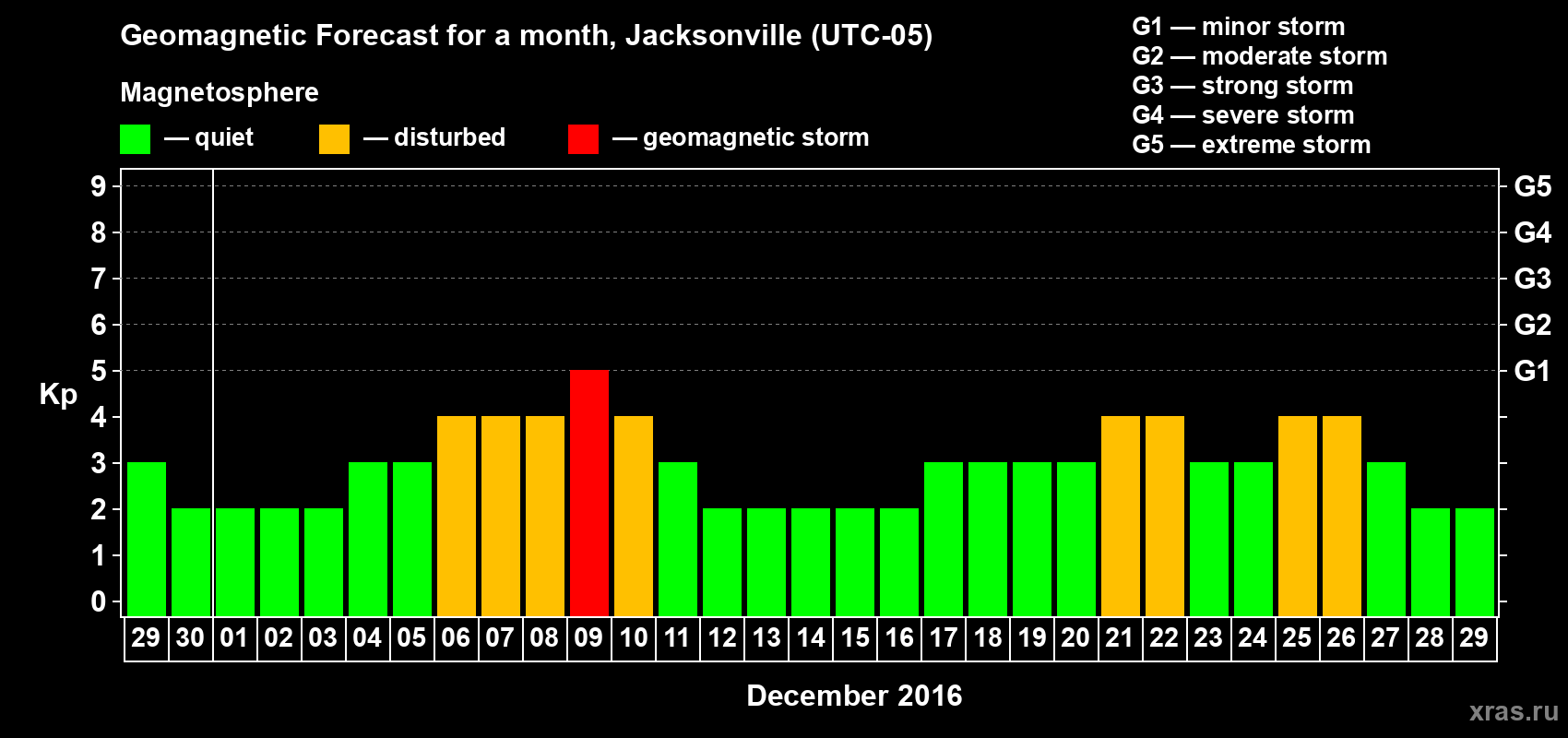 Forecast of the daily maximal value of geomagnetic index Kp for <b>1 month</b> (31 days) <b>from Nov 29, 2016 to Dec 29, 2016</b>