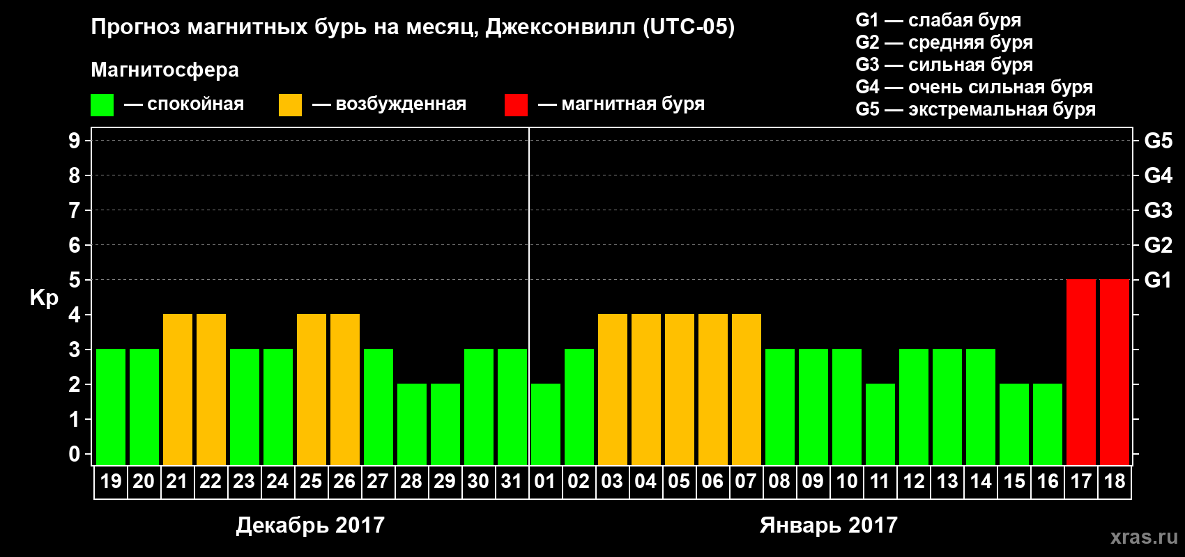 Прогноз максимального суточного геомагнитного индекса Kp на <b>1 месяц</b> (31 день) <b>с 19 декабря 2016 г по 18 января 2017 г</b>
