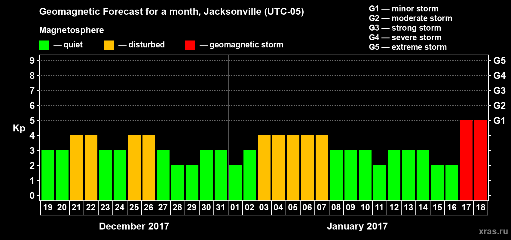 Forecast of the daily maximal value of geomagnetic index Kp for <b>1 month</b> (31 days) <b>from Dec 19, 2016 to Jan 18, 2017</b>