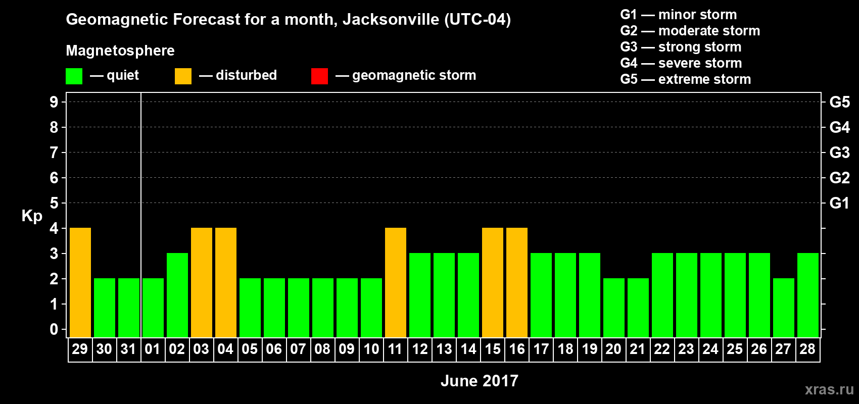 Forecast of the daily maximal value of geomagnetic index Kp for <b>1 month</b> (31 days) <b>from May 29, 2017 to Jun 28, 2017</b>