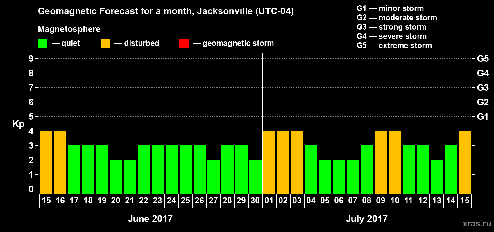 Forecast of the daily maximal value of geomagnetic index Kp for <b>1 month</b> (31 days) <b>from Jun 15, 2017 to Jul 15, 2017</b>