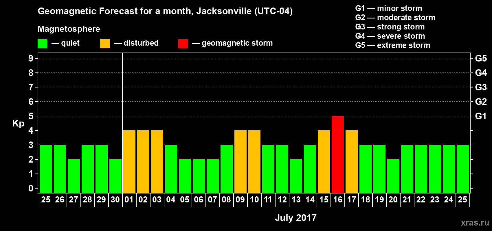 Forecast of the daily maximal value of geomagnetic index Kp for <b>1 month</b> (31 days) <b>from Jun 25, 2017 to Jul 25, 2017</b>
