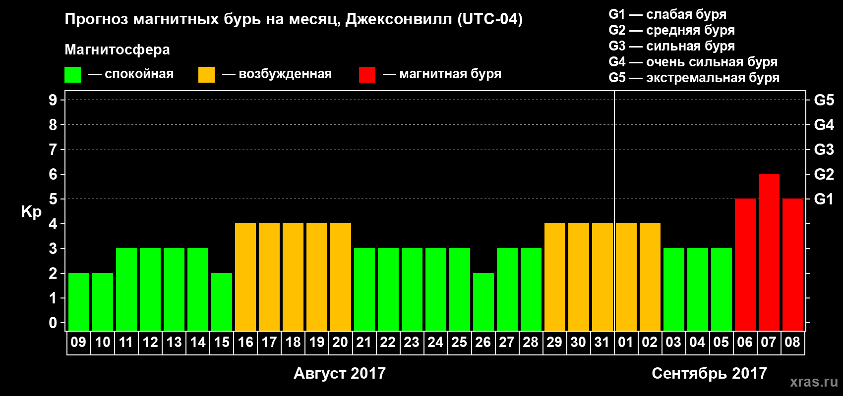 Прогноз максимального суточного геомагнитного индекса Kp на <b>1 месяц</b> (31 день) <b>с 09 августа по 08 сентября 2017 г</b>
