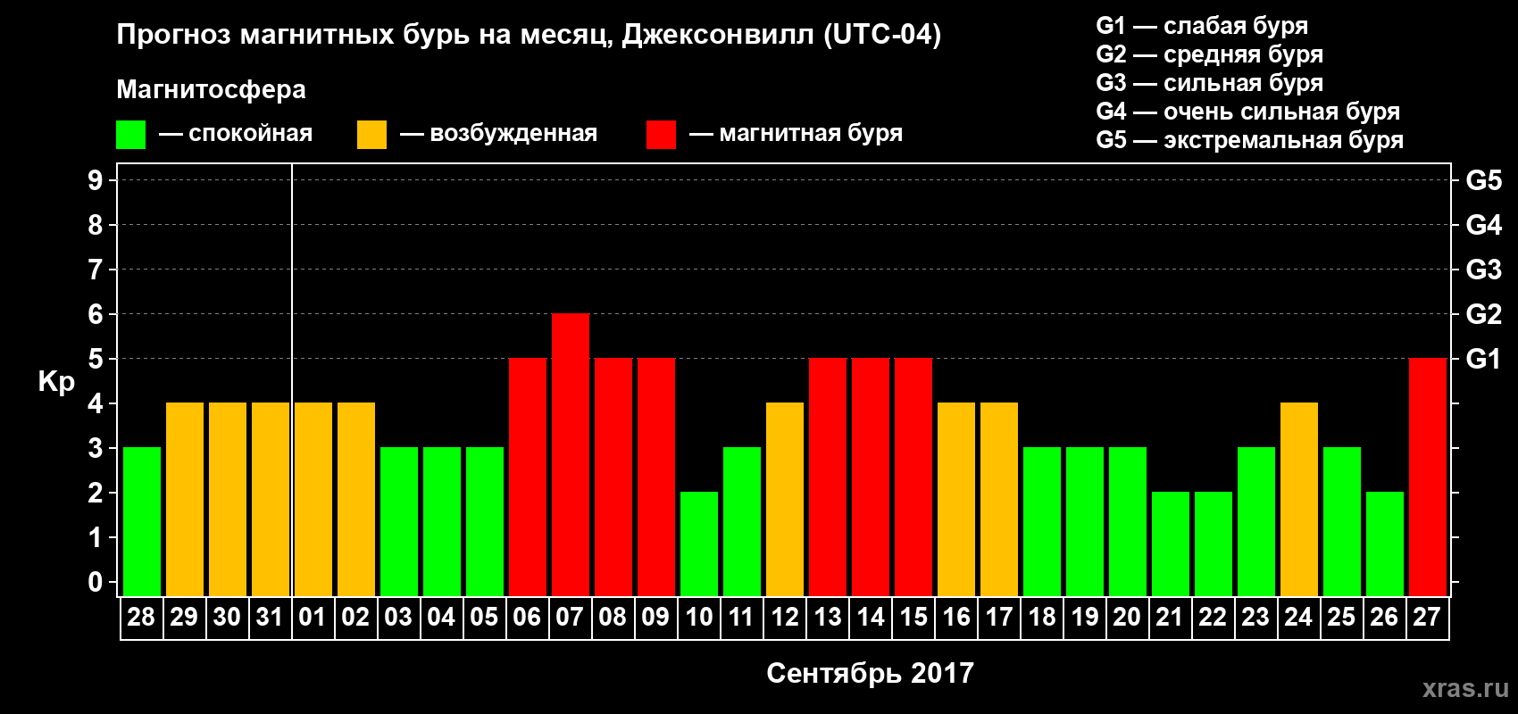Прогноз максимального суточного геомагнитного индекса Kp на <b>1 месяц</b> (31 день) <b>с 28 августа по 27 сентября 2017 г</b>