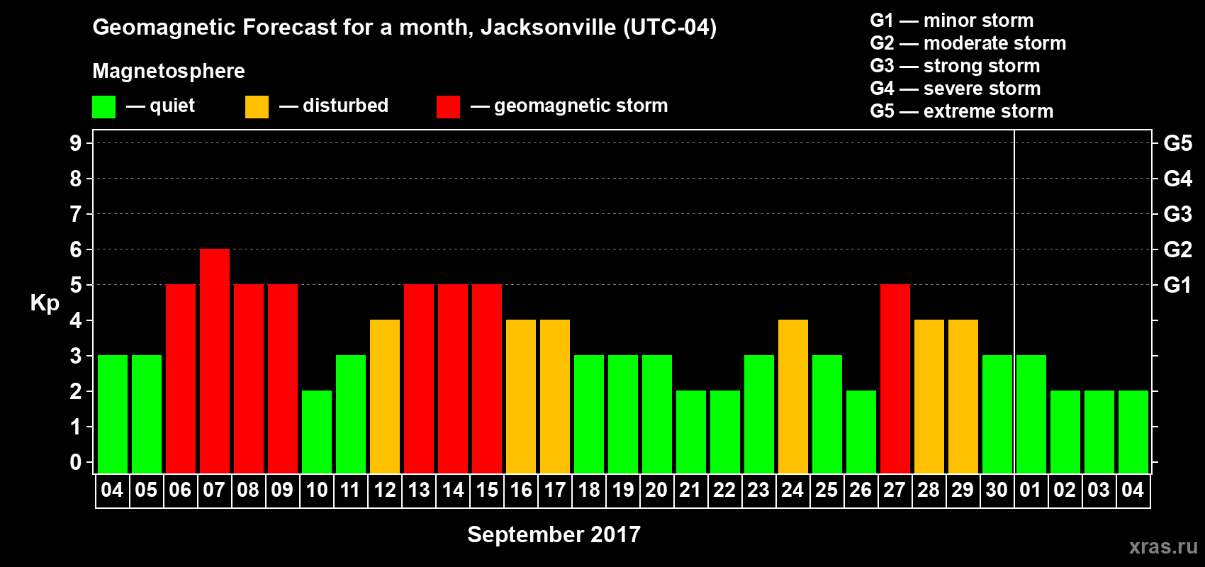 Forecast of the daily maximal value of geomagnetic index Kp for <b>1 month</b> (31 days) <b>from Sep 04, 2017 to Oct 04, 2017</b>