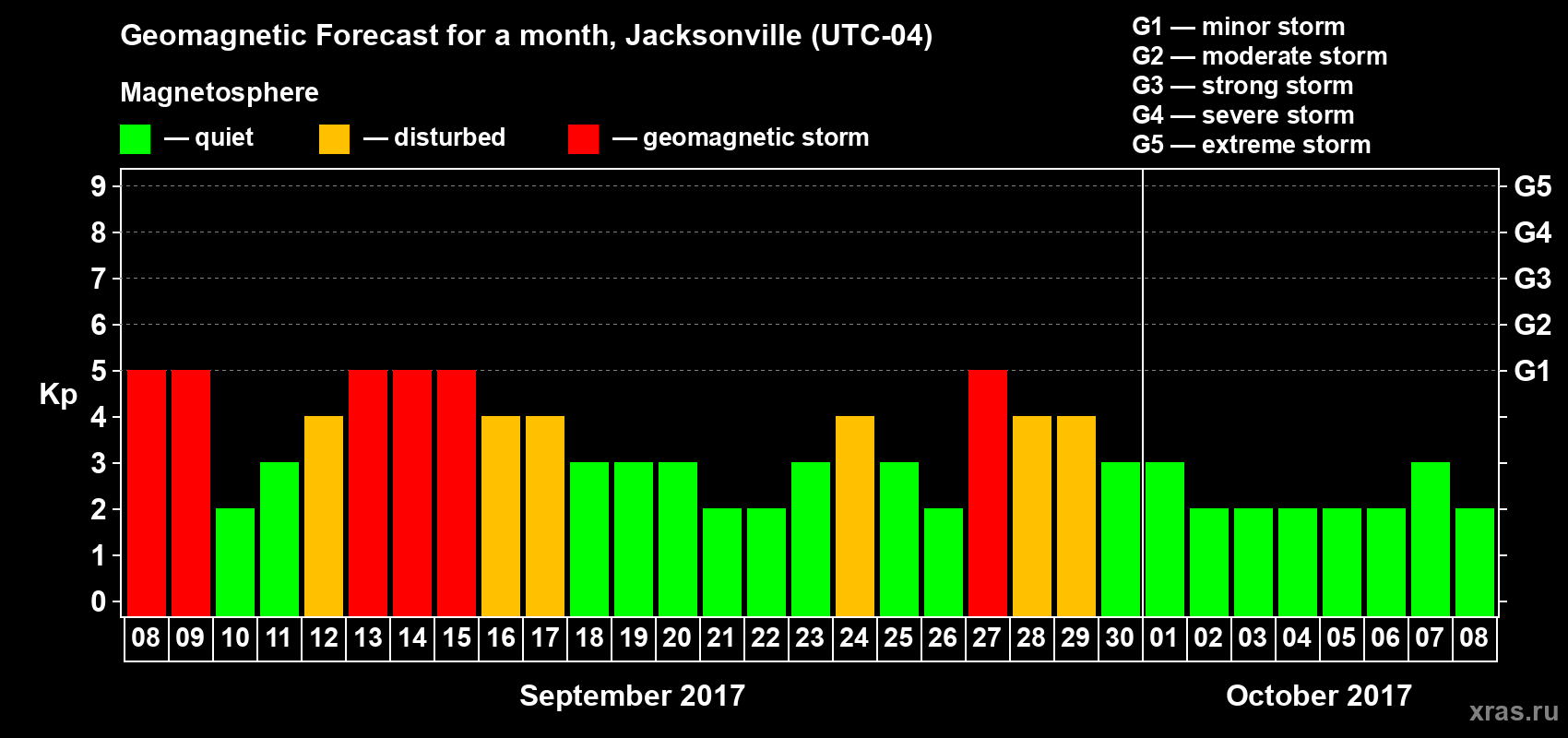 Forecast of the daily maximal value of geomagnetic index Kp for <b>1 month</b> (31 days) <b>from Sep 08, 2017 to Oct 08, 2017</b>