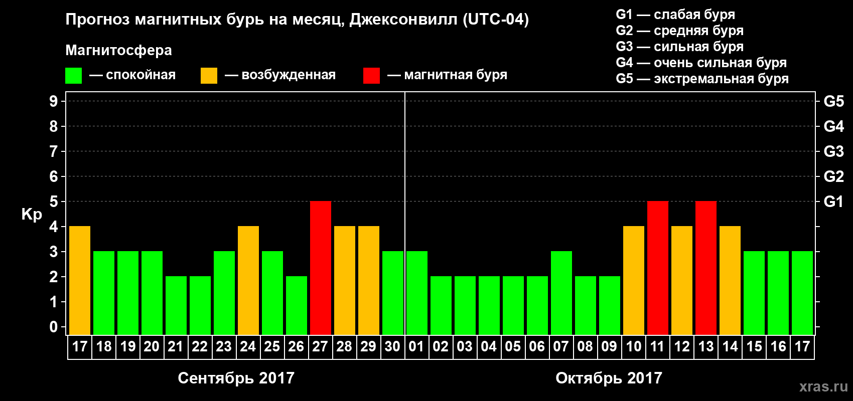 Прогноз максимального суточного геомагнитного индекса Kp на <b>1 месяц</b> (31 день) <b>с 17 сентября по 17 октября 2017 г</b>