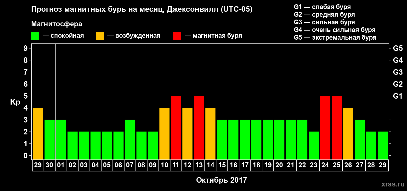 Прогноз максимального суточного геомагнитного индекса Kp на <b>1 месяц</b> (31 день) <b>с 29 сентября по 29 октября 2017 г</b>