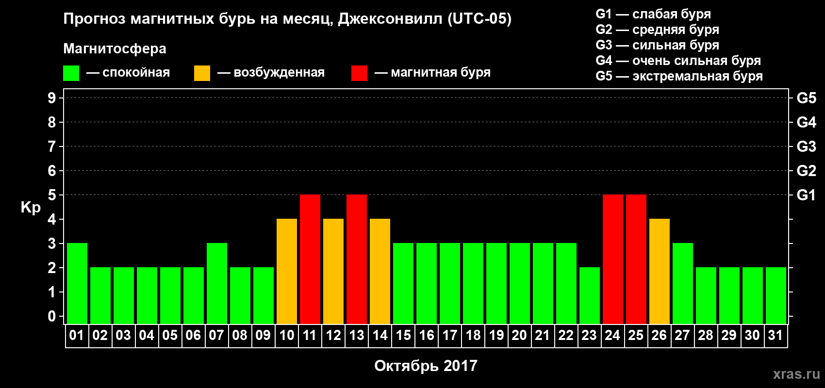 Прогноз максимального суточного геомагнитного индекса Kp на <b>1 месяц</b> (31 день) <b>с 01 октября по 31 октября 2017 г</b>