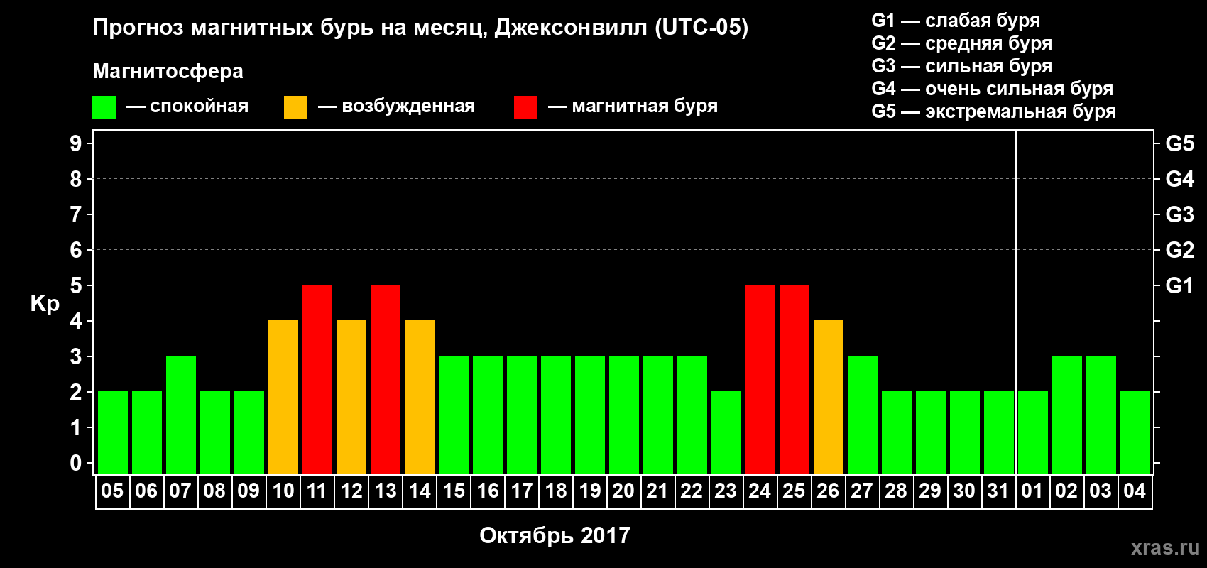 Прогноз максимального суточного геомагнитного индекса Kp на <b>1 месяц</b> (31 день) <b>с 05 октября по 04 ноября 2017 г</b>