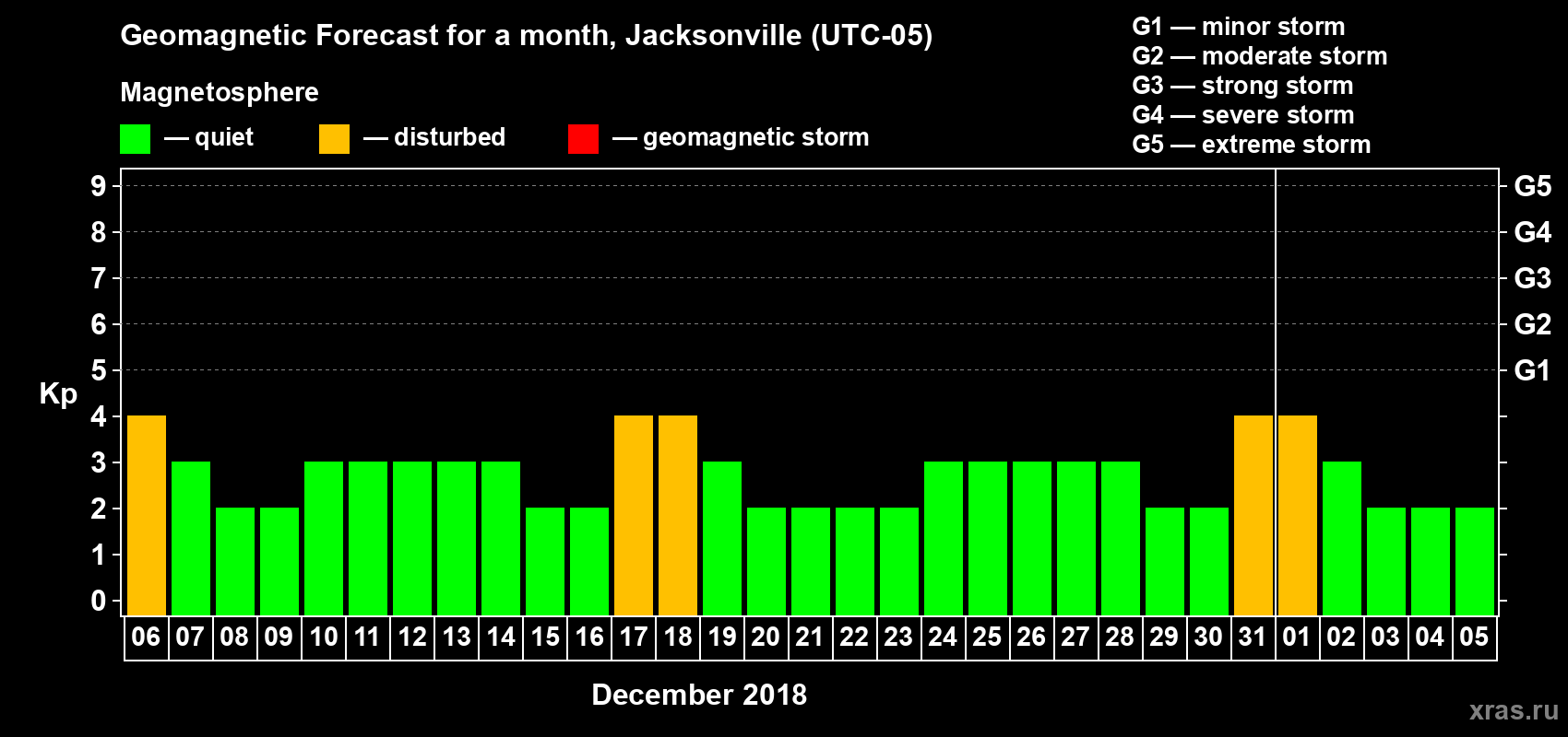 Forecast of the daily maximal value of geomagnetic index Kp for <b>1 month</b> (31 days) <b>from Dec 06, 2017 to Jan 05, 2018</b>