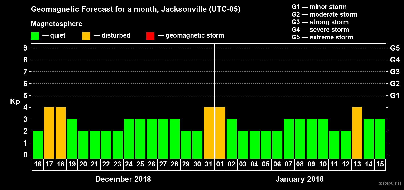 Forecast of the daily maximal value of geomagnetic index Kp for <b>1 month</b> (31 days) <b>from Dec 16, 2017 to Jan 15, 2018</b>