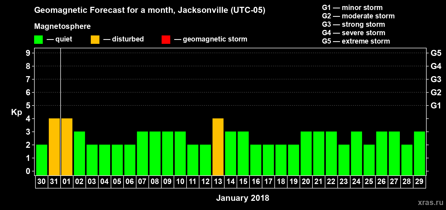 Forecast of the daily maximal value of geomagnetic index Kp for <b>1 month</b> (31 days) <b>from Dec 30, 2017 to Jan 29, 2018</b>
