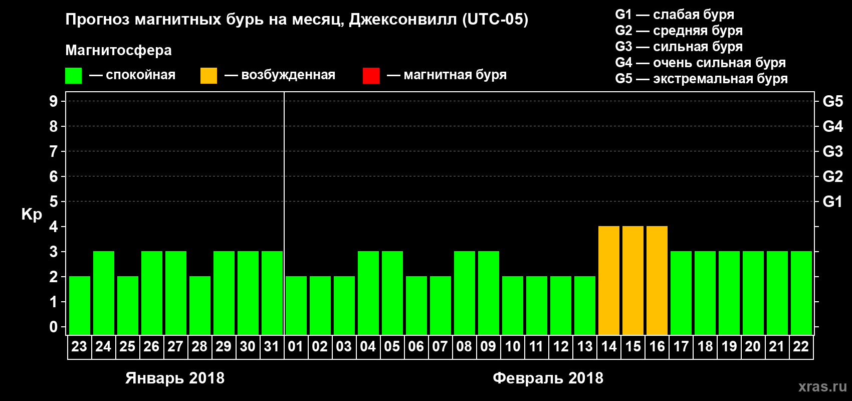 Прогноз максимального суточного геомагнитного индекса Kp на <b>1 месяц</b> (31 день) <b>с 23 января по 22 февраля 2018 г</b>