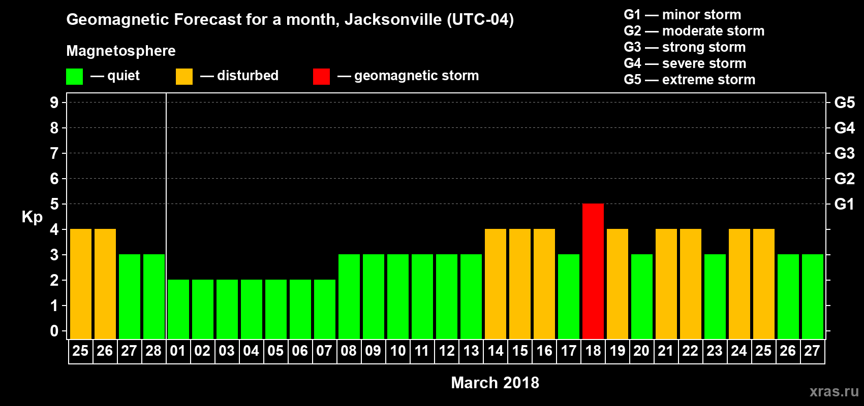 Forecast of the daily maximal value of geomagnetic index Kp for <b>1 month</b> (31 days) <b>from Feb 25, 2018 to Mar 27, 2018</b>
