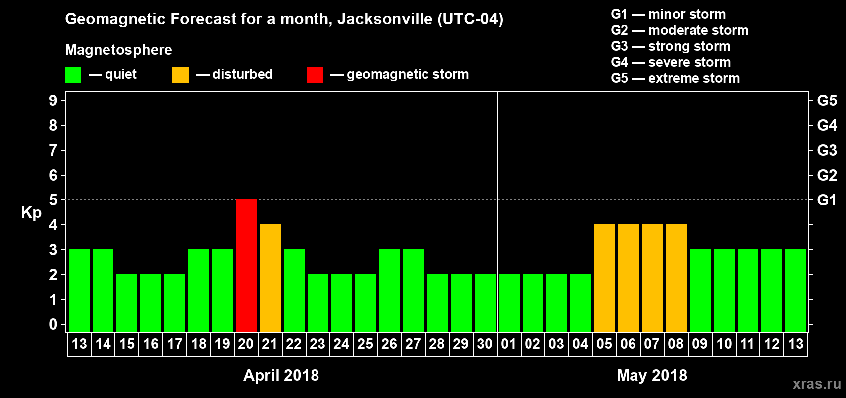Forecast of the daily maximal value of geomagnetic index Kp for <b>1 month</b> (31 days) <b>from Apr 13, 2018 to May 13, 2018</b>