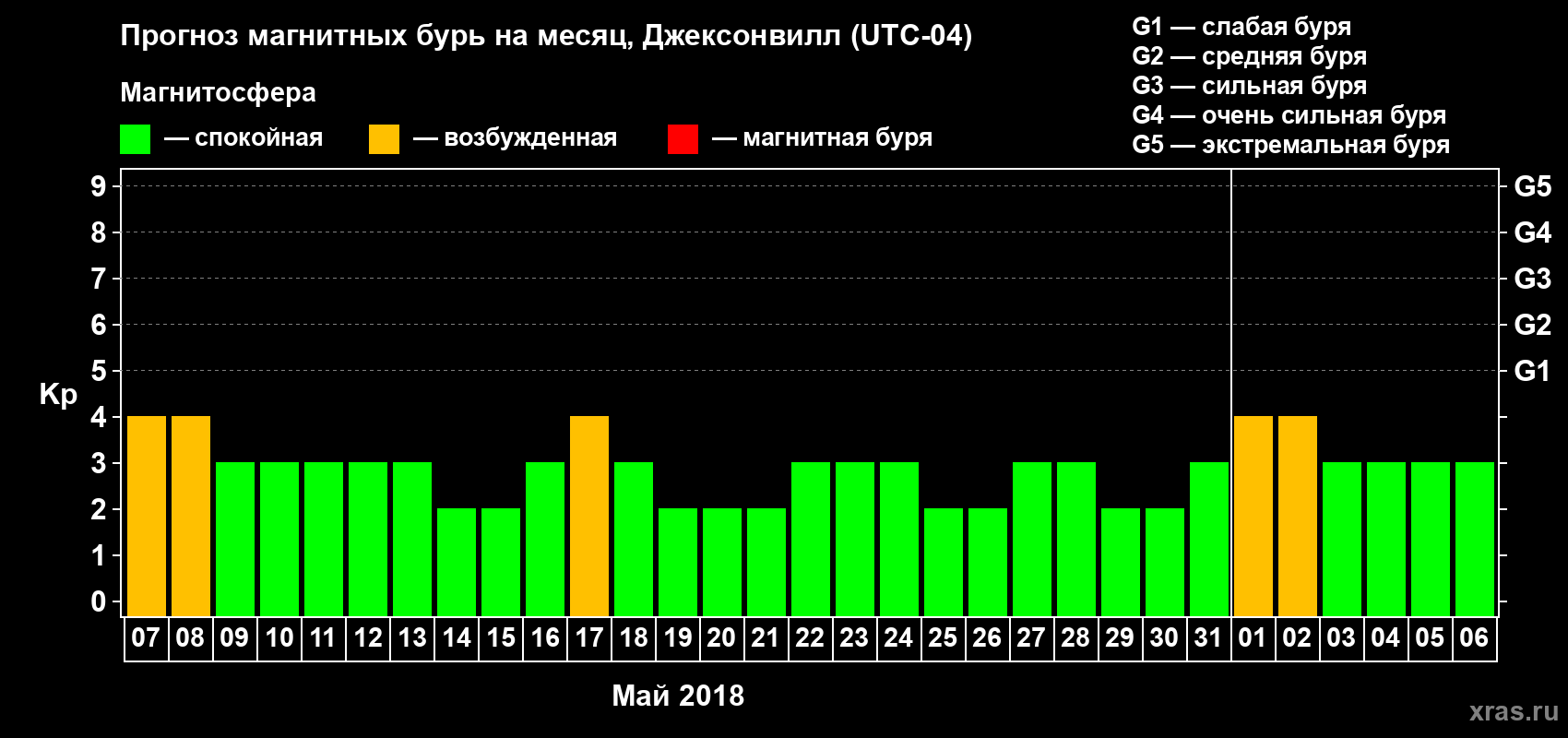 Прогноз максимального суточного геомагнитного индекса Kp на <b>1 месяц</b> (31 день) <b>с 07 мая по 06 июня 2018 г</b>