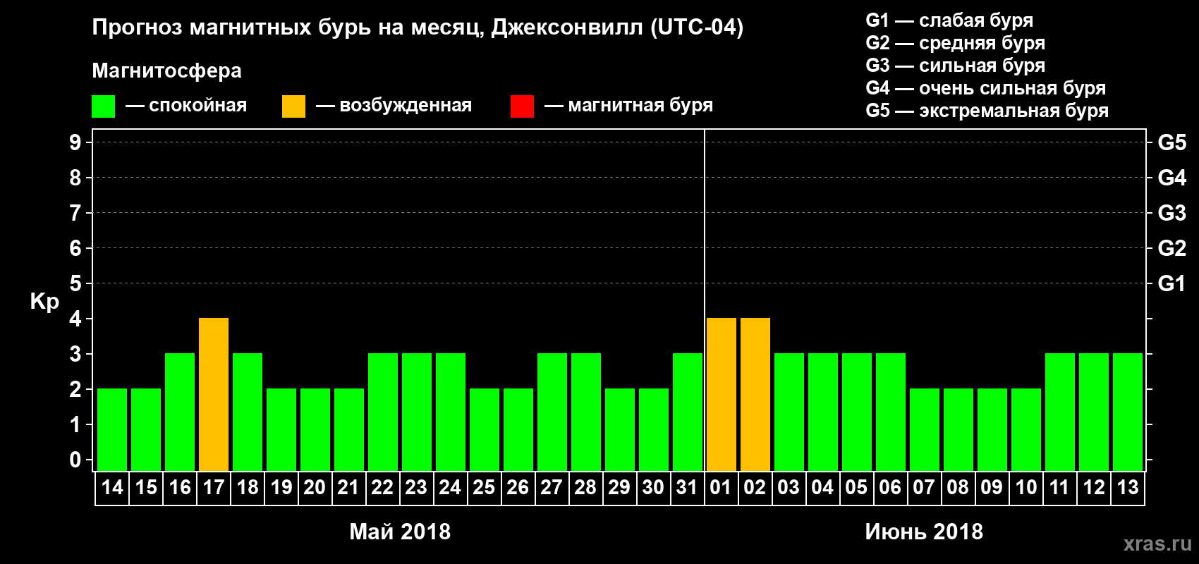 Прогноз максимального суточного геомагнитного индекса Kp на <b>1 месяц</b> (31 день) <b>с 14 мая по 13 июня 2018 г</b>